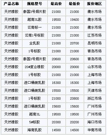 云南橡胶最新报价表,云南橡胶最新报价表及其市场分析