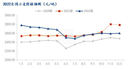 小麦价格最新走势预测,小麦价格最新走势预测