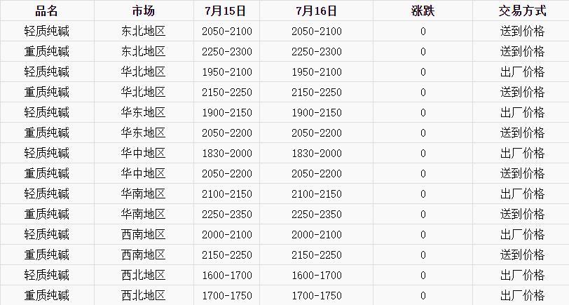 最新纯碱价格,最新纯碱价格动态及市场分析