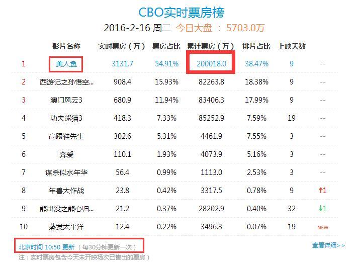 美人鱼最新票房,美人鱼最新票房，揭秘电影市场的魅力与竞争态势